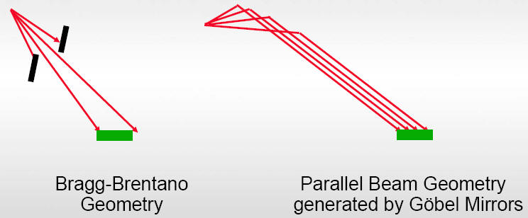 Comparativa de Bragg Brentano con haz paralelo Comparativa de Bragg Brentano con haz paralelo