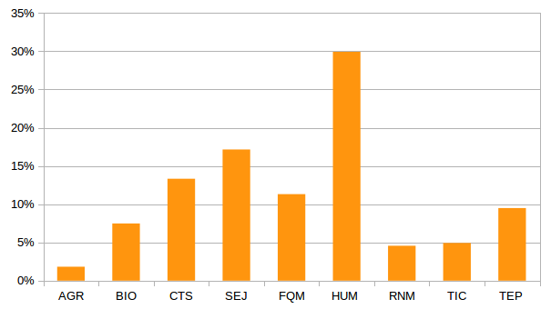 chart research groups
