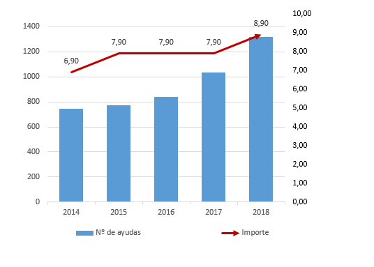 chart amounts granted 2013 2015