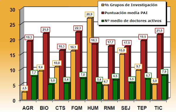 Gráfico que muestra las áreas científico-técnicas en las que distribuyen lo grupos de investigación de la Universidad de Sevilla, su puntuación media PAI y el número medio de doctores activos en el año 2008