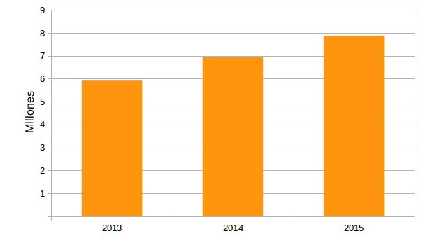 chart amounts granted 2013 2015