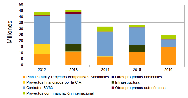 chart financing national and autonomic